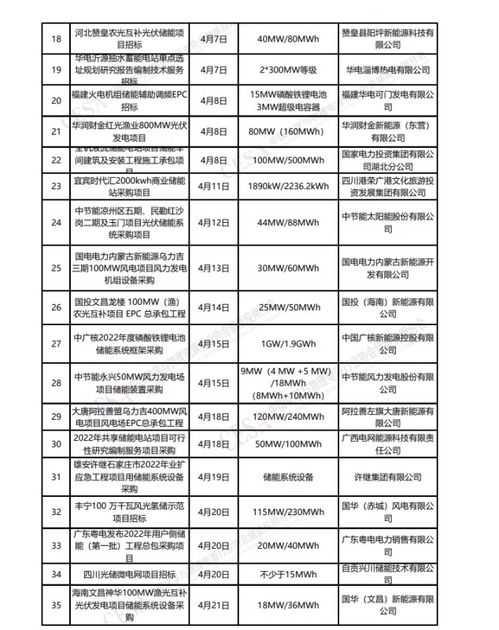 2022年4月份储能项目招标信息汇总