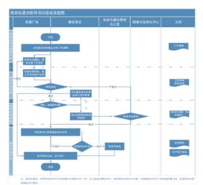 信息化建设软件项目验收流程图