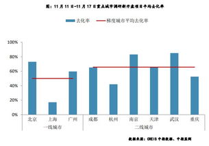 重点城市推盘节奏放缓 平均去化稍有下降