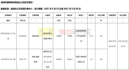 昆明第22周简报丨3项目开盘产品面积跨度大 六月将迎新盘热潮