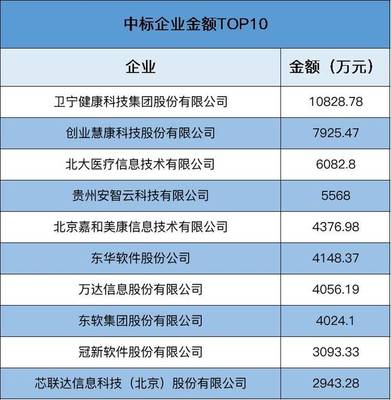 4月医信招投标:医信市场火力全开!月度中标总金额破十亿