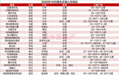 共25项目潜在入市 深圳在售楼盘 计划入市一览