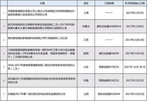 新能源光伏项目招投标信息 11月 01期