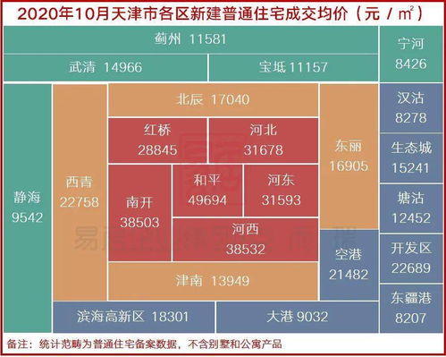 10月新房房价地图新鲜出炉 武清这些楼盘亮了