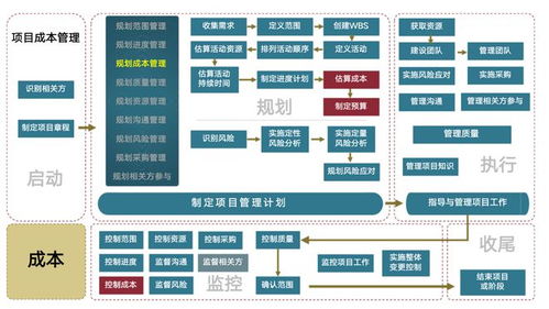 安全牛课堂丨快速了解网络安全项目管理的49个过程