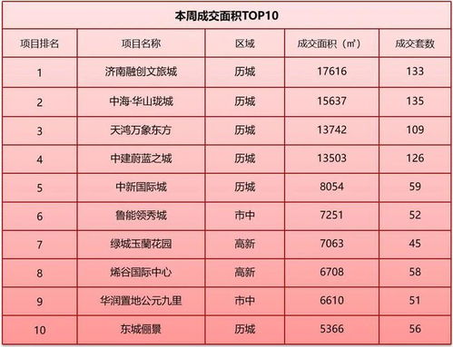 一周市场监测 上周济南13个项目开盘加推 商品住宅网签21.89万平米
