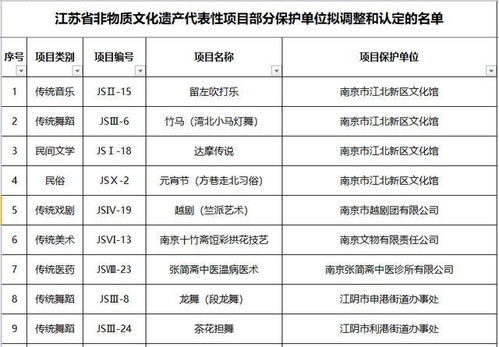 最新消息 镇江这些项目单位入选省级名单