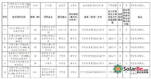 177.4mw未开工项目 157.3mw放弃建设 宁夏公示十二五 以来光伏发电项目信息处理结果