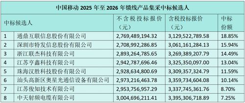 中国移动馈线产品集采 通鼎互联 特发信息等八家中标