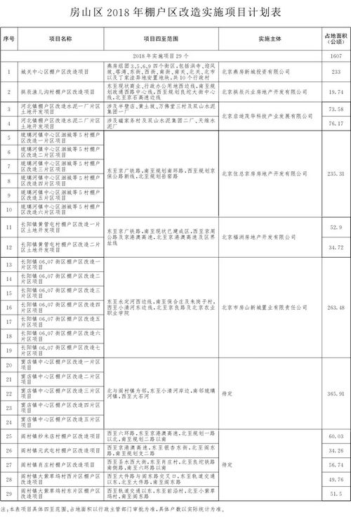 2018年北京棚改项目最新消息发布 236个项目要拆哪是否涉及到您