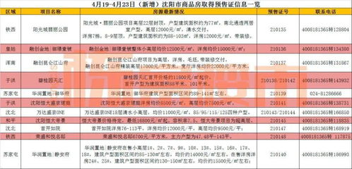 供应爆增 银四尾沈阳21楼盘推出新房源