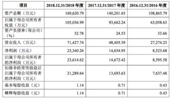 科创板受理企业透析 金达莱 净利增六成,证金公司间接持股