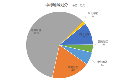 医信财经眼:山东省二级医院预算2349万招标迁建项目医院信息化项目!