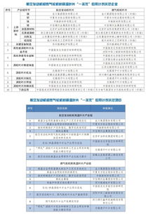 2019年工业强基重点产品 工艺 一条龙 应用计划示范企业和示范项目