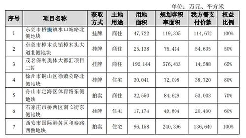 保利发展近期新增加7个房地产项目概览