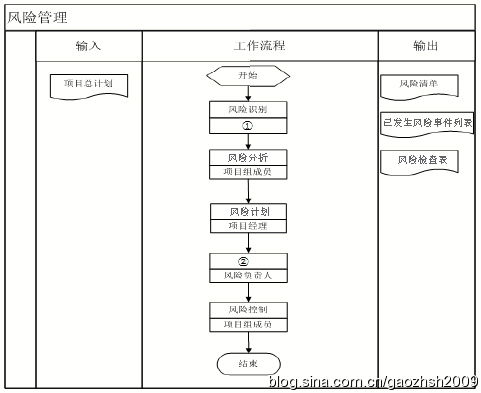 2013年10月25日 信息系统项目管理师每日一练——项目信息管理