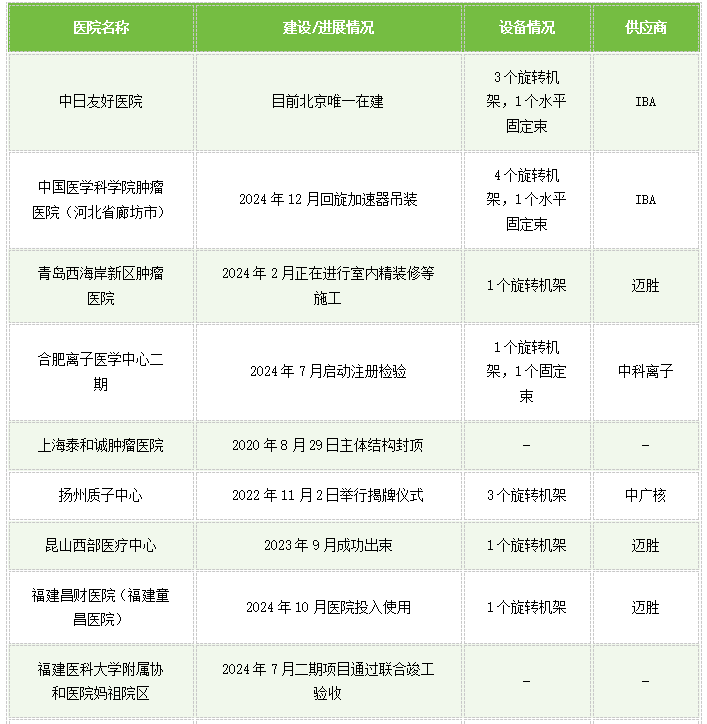 2024年中国质子治疗设备数据 国产崛起与项目信息