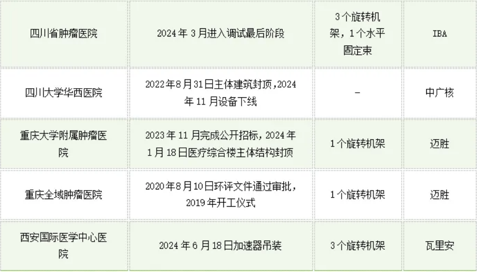 2024年中国质子治疗设备数据 国产崛起引领肿瘤放疗新变革