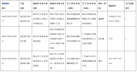 广东省市场监督管理局关于2019年度老年人、病人、残疾人用品产品质量监督抽查情况的通告